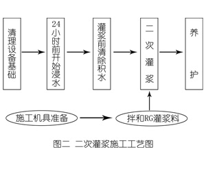 嵩明灌浆料施工工艺—文字完整版